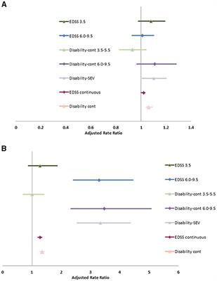 Development and Internal Validation of a Disability Algorithm for Multiple Sclerosis in Administrative Data